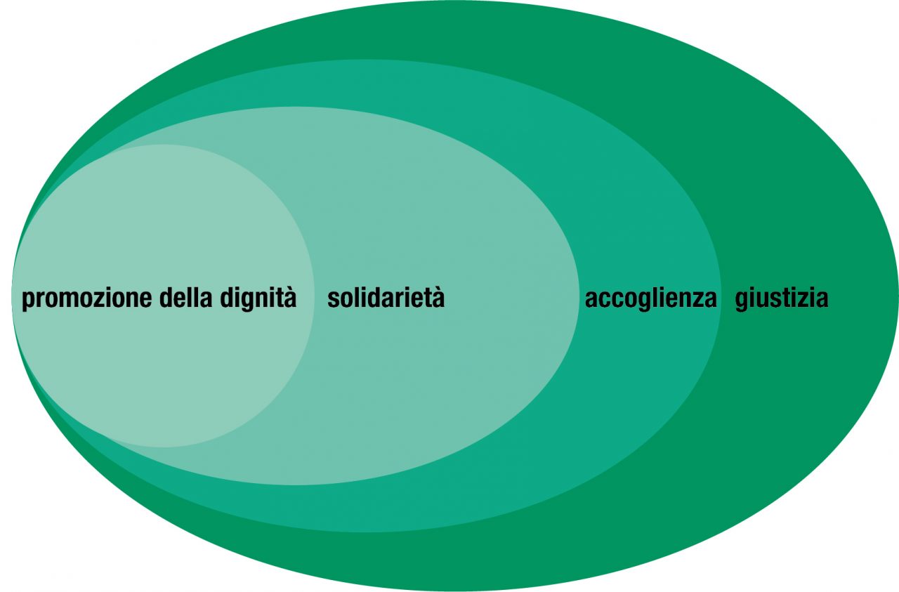 Quello Proprio Spinge A Tutelare La Dignità Personale La dignità umana è inviolabile. Essa deve essere rispettata e tutelata