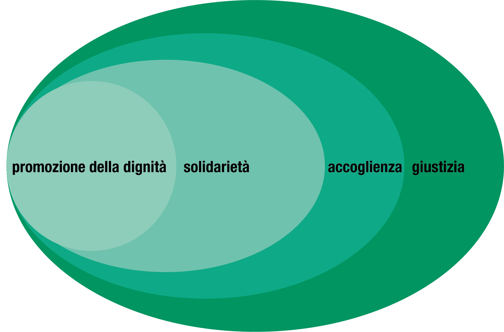 promozione della dignità